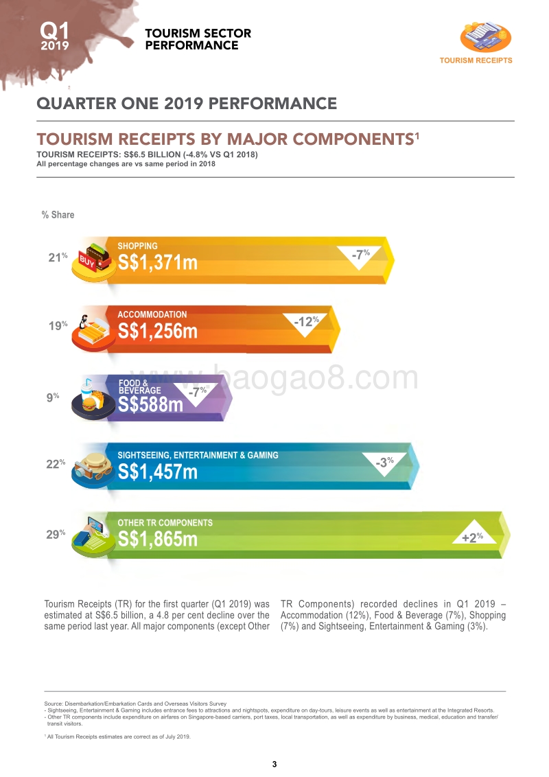 2019年第一季新加坡旅游报告.pdf_第3页
