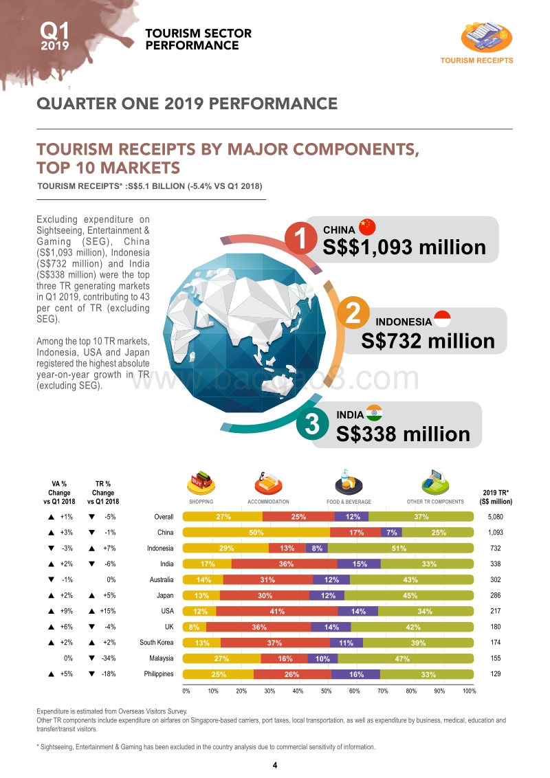 2019年第一季新加坡旅游报告.pdf_第4页