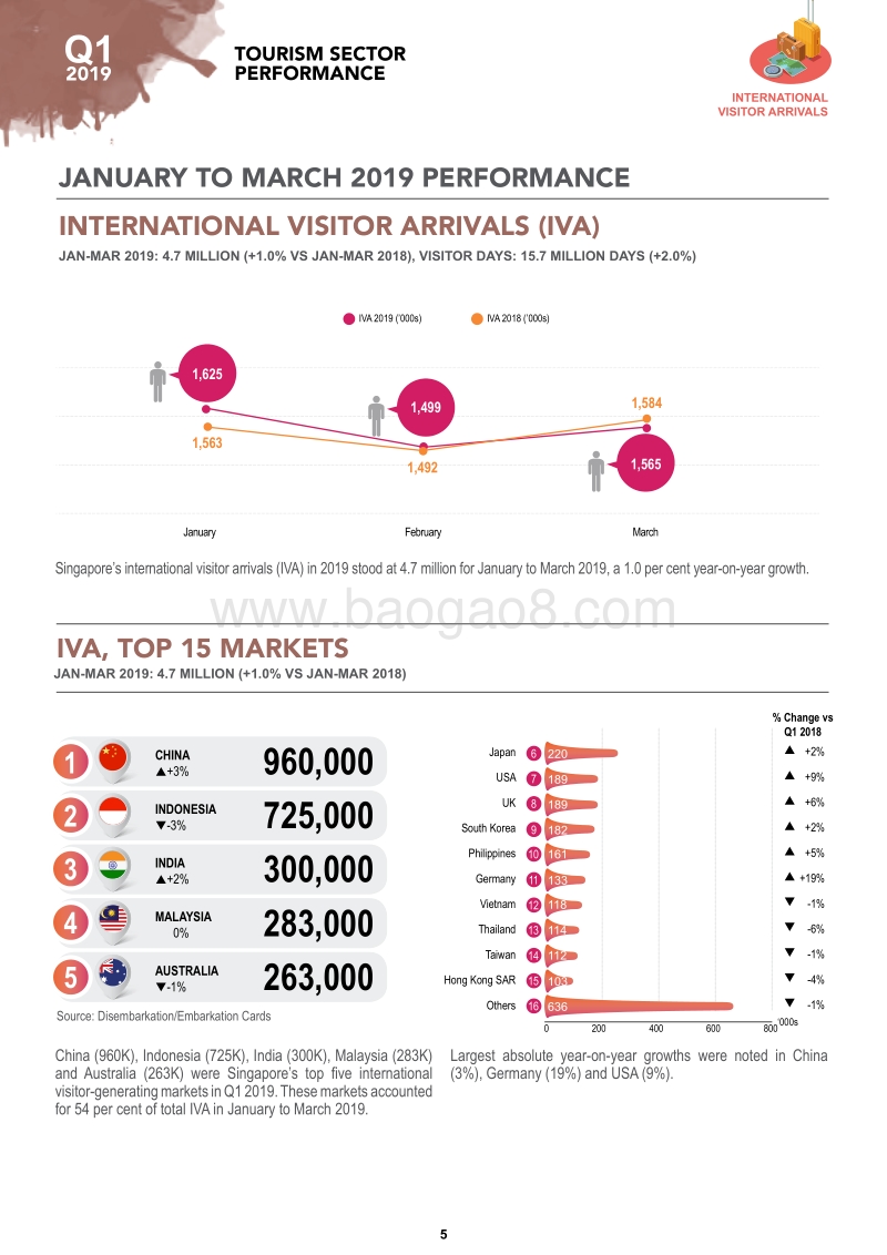 2019年第一季新加坡旅游报告.pdf_第5页