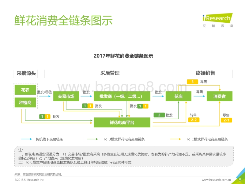 2018年中国鲜花电商行业及用户研究报告.pdf_第4页
