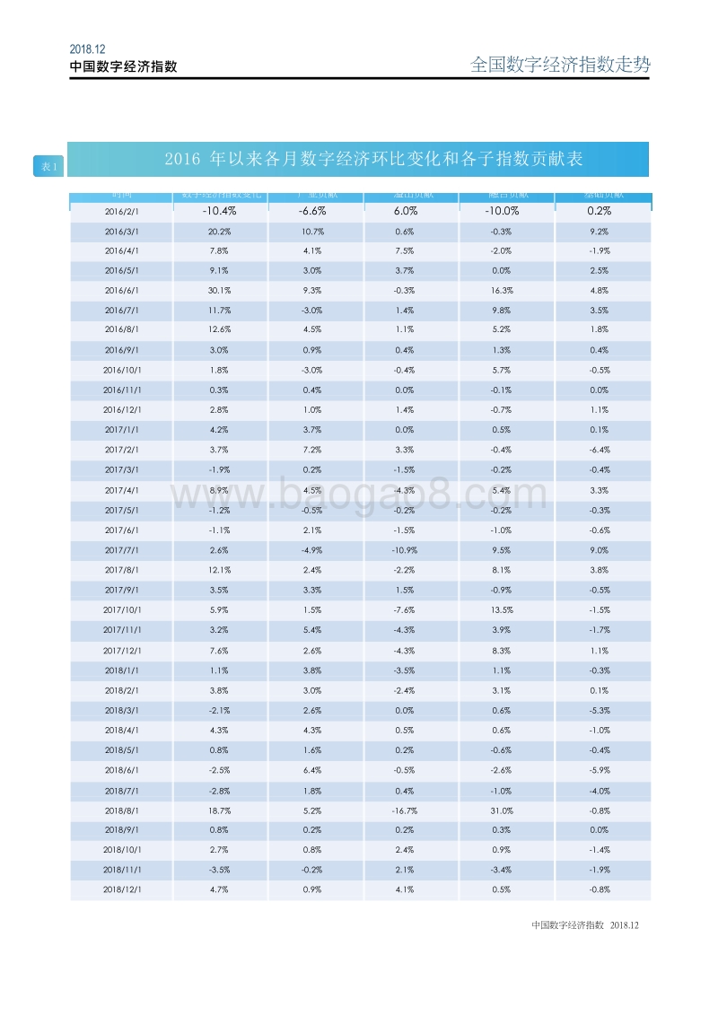 2018年中国数字经济指数.docx_第3页