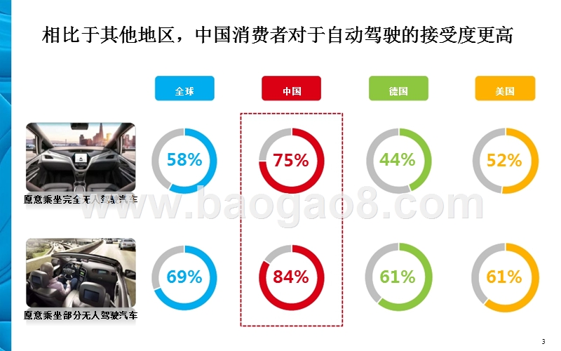 2019自动驾驶消费者洞察报告.pptx_第3页