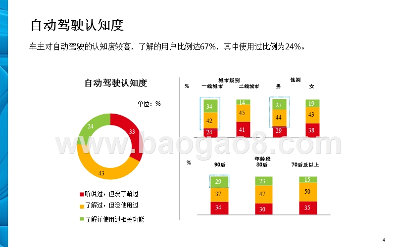 2019自动驾驶消费者洞察报告.pptx_第4页