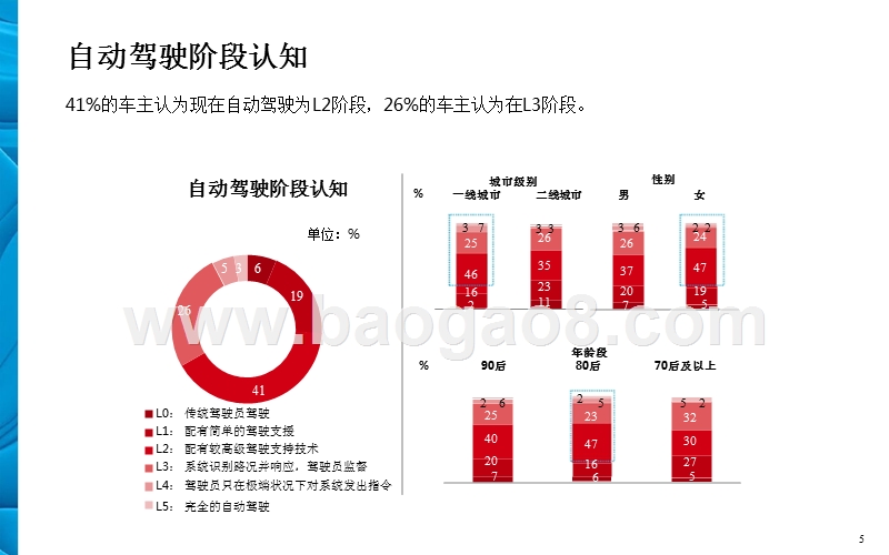 2019自动驾驶消费者洞察报告.pptx_第5页