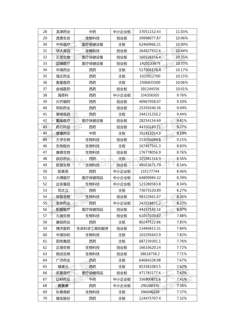 2018年中国医药健康产业上市企业创新能力TOP100.pdf_第3页