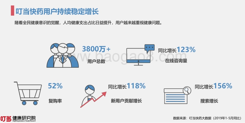 2019年叮当快药用户健康消费洞察报告.pdf_第3页