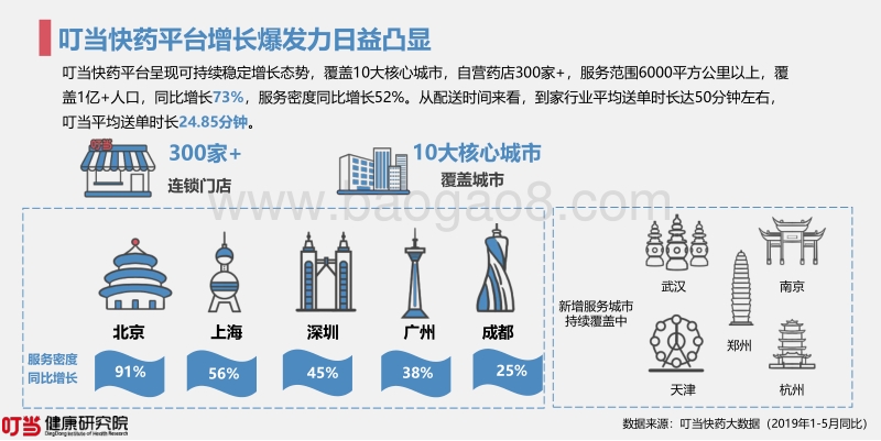 2019年叮当快药用户健康消费洞察报告.pdf_第4页