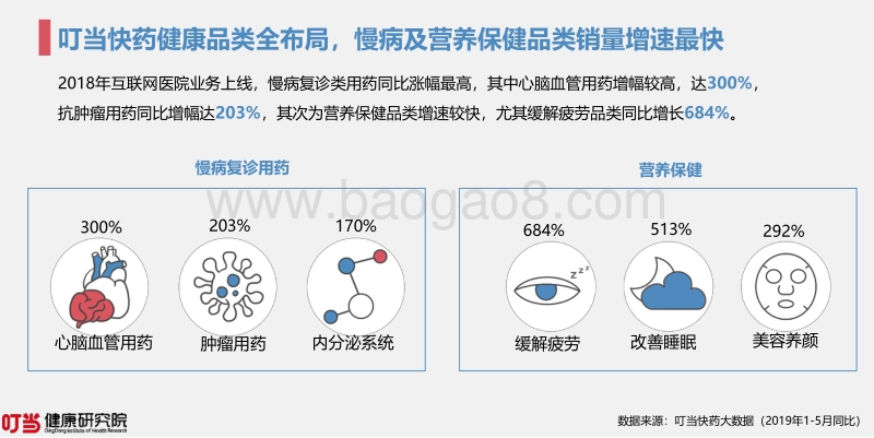 2019年叮当快药用户健康消费洞察报告.pdf_第5页