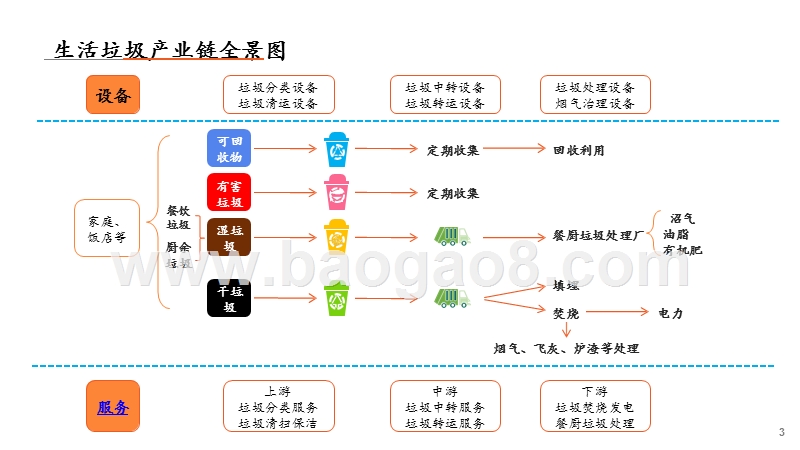 2019环保行业生活垃圾全景分析报告.pptx_第3页
