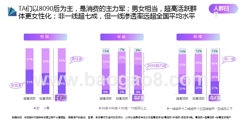 2019抖音用户高活跃群体研究报告.pptx_第5页