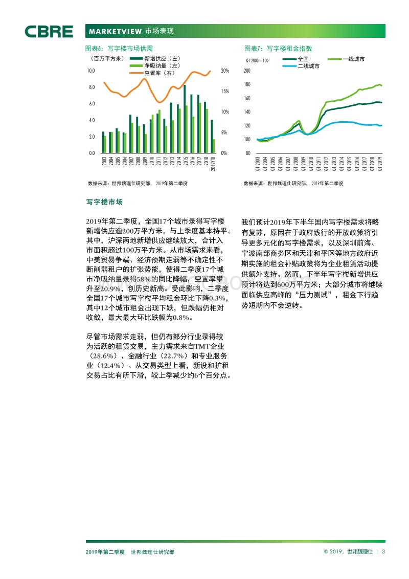 写字楼空置率录得新高：2019Q2中国房地产市场报告.pdf_第3页