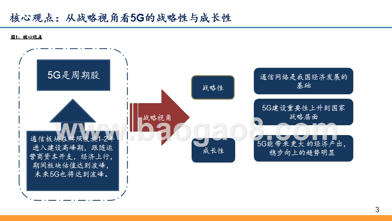 2019年5G周期性及成长性发展分析报告.pptx_第3页