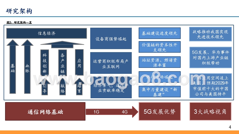 2019年5G周期性及成长性发展分析报告.pptx_第4页