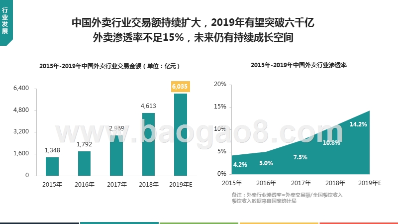 2019年上半年中国外卖行业发展研究报告.pptx_第4页