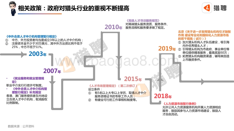 2019年猎头行业洞察报告（人力）-猎聘.pdf_第5页