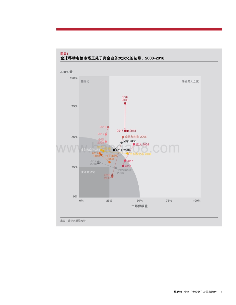 把把握全球电信行业的发展趋势：业务“大众化”与固移融合.pdf_第5页