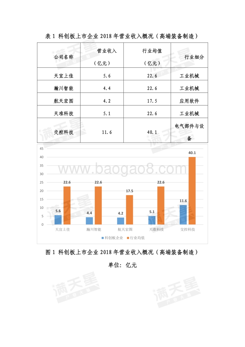 科创板28家上市企业分行业领域对比分析（二）：高端装备制造和新材料.pdf_第3页
