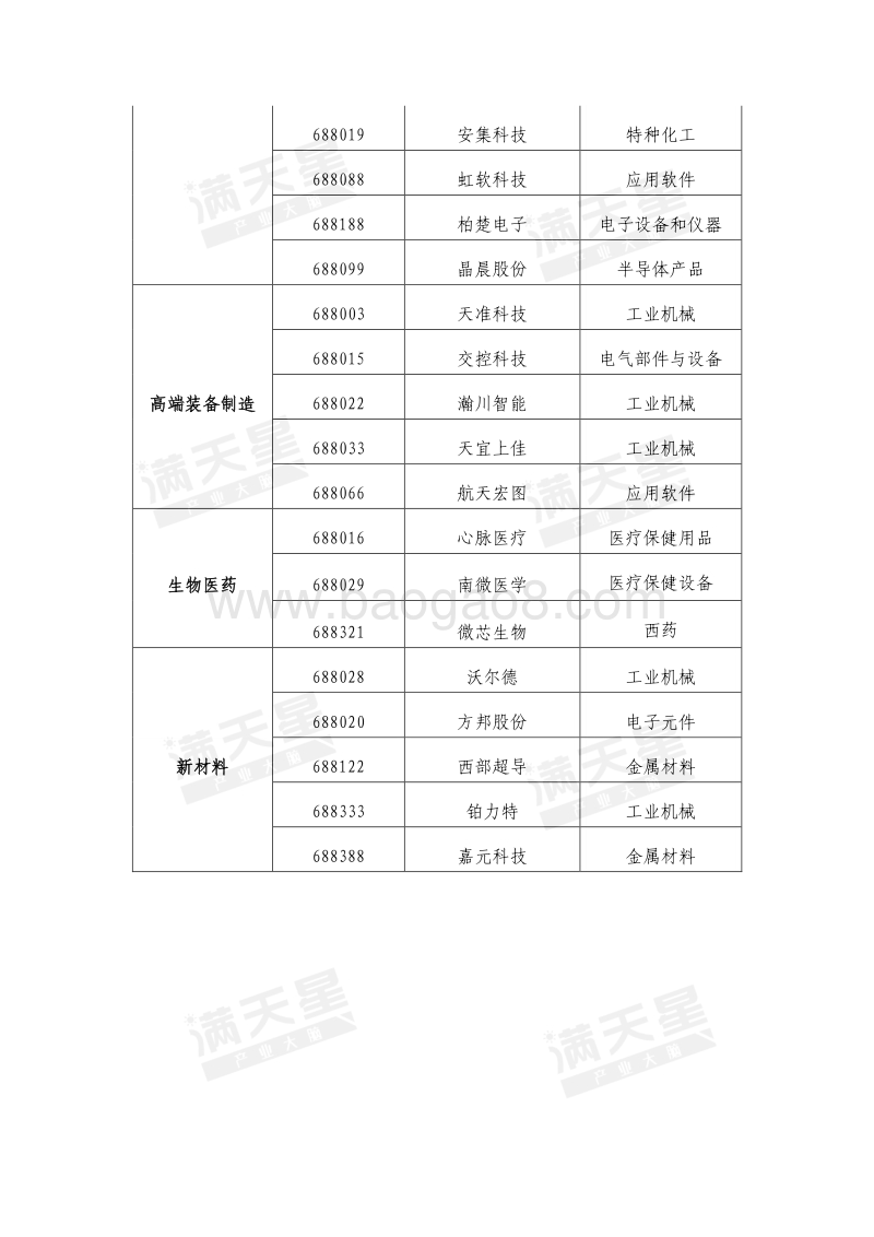科创板28家上市企业总体概览.pdf_第3页