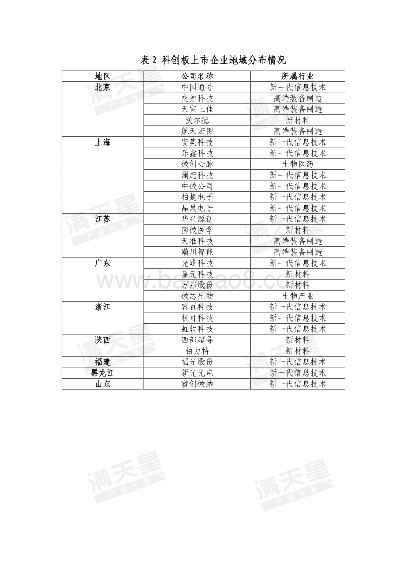 科创板28家上市企业总体概览.pdf_第5页