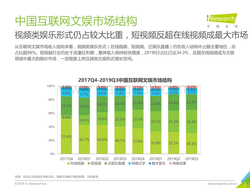 2019年Q3中国互联网文娱数据发布报告.pdf_第5页