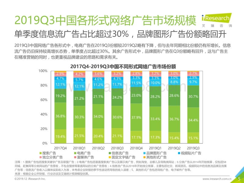 2019年Q3中国网络广告市场数据发布报告.pdf_第5页