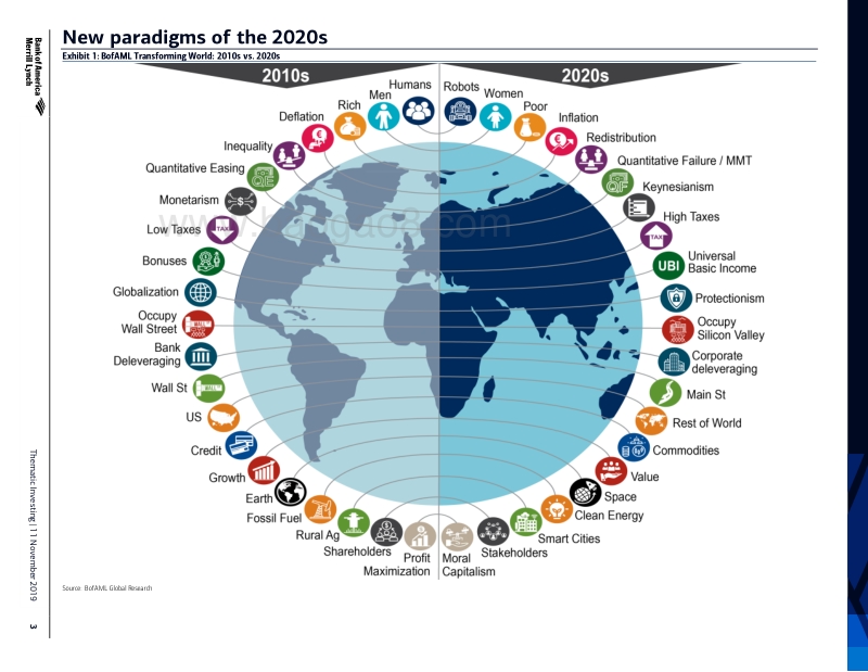 21世纪20年代改变世界的十大趋势.pdf_第3页