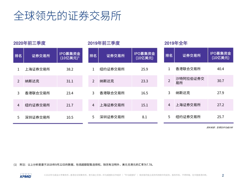 中国内地和香港2020年前三季度回顾：IPO及其他资本市场发展趋势.pdf_第3页
