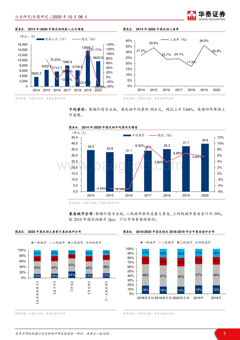 2020年国庆档电影总结：国庆表现良好，电影市场加速恢复.pdf_第5页