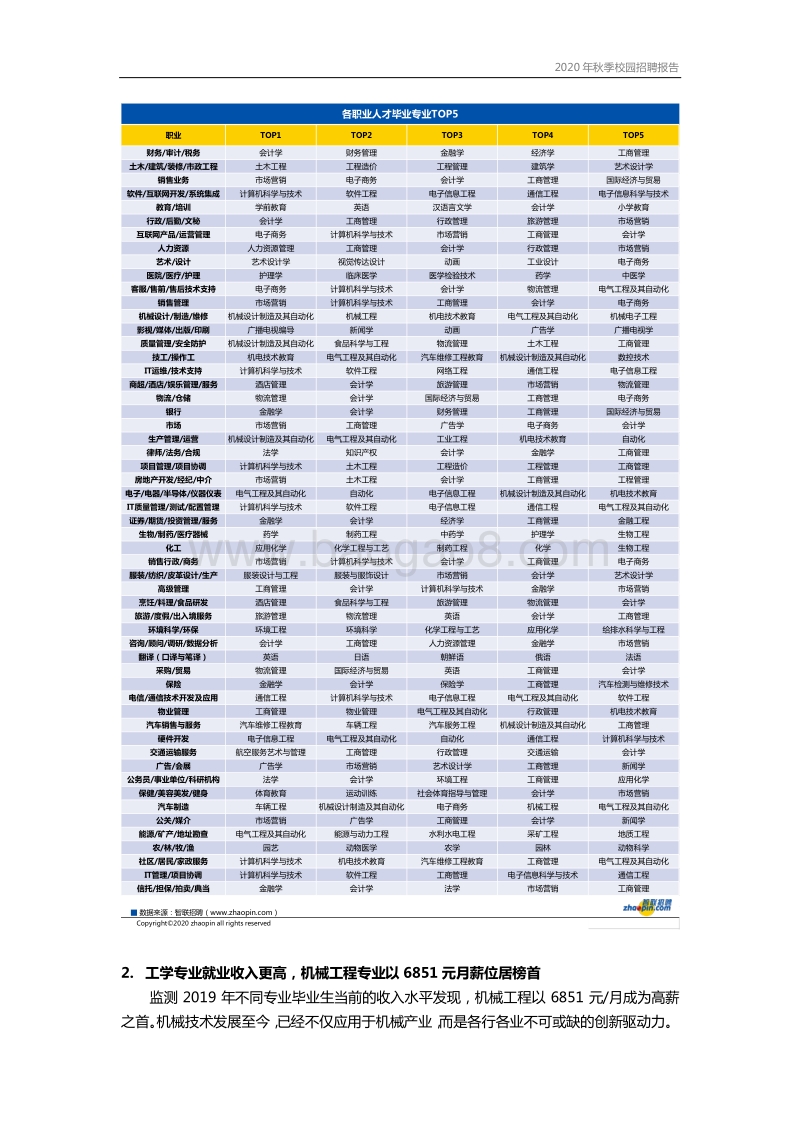 2020年秋季大学生就业报告.pdf_第4页