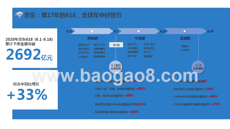 2020-2021年618中购物节洞察报告.pptx_第5页