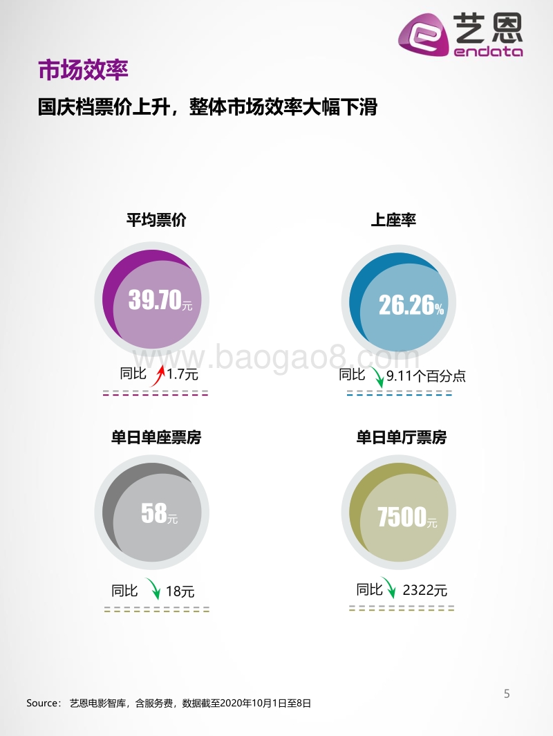 2020年国庆档电影市场洞察.pdf_第5页