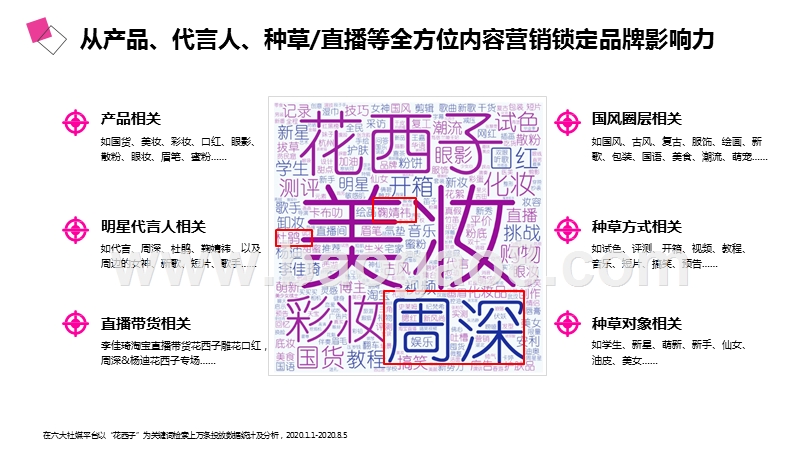 2020-2021国风爆品花西子社媒营销策略分析报告.pptx_第4页