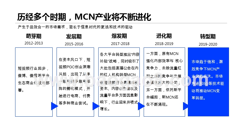 2020-2021年MCN行业洞察及合作机遇洞察报告.pptx_第3页