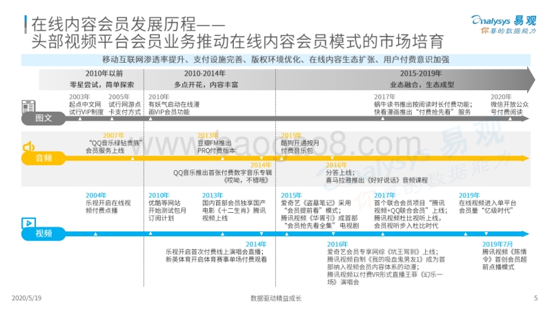 2020中国在线内容会员生态分析专题.pdf_第5页