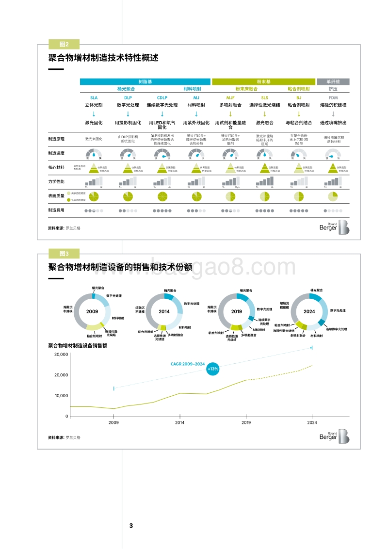 聚合物增材制造市场：当今与未来.pdf_第3页