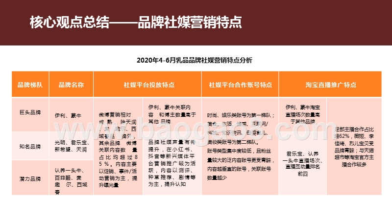 2020-2021乳品品牌社媒营销特点分析报告.pptx_第5页