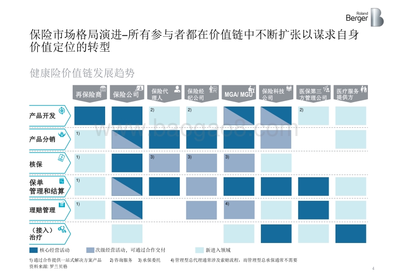 健康险价值链突围：管理型总代理模式的崛起.pdf_第4页