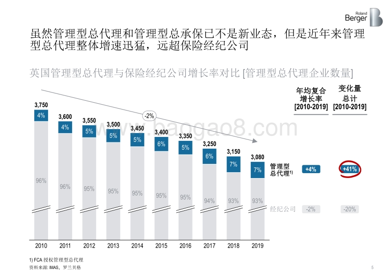健康险价值链突围：管理型总代理模式的崛起.pdf_第5页