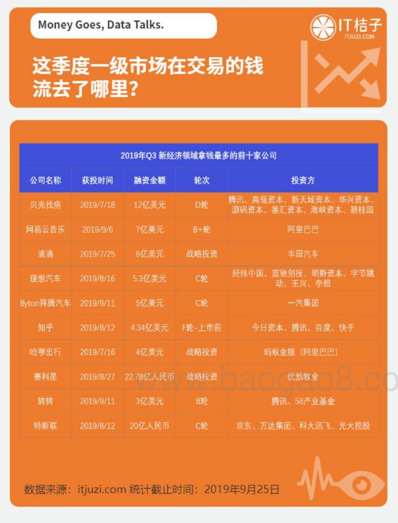 2019年Q3中国新经济创投数据报告.pdf_第5页