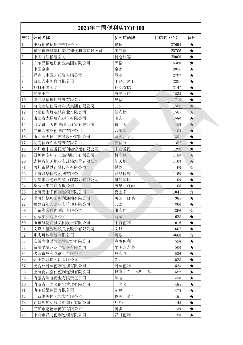 2020年中国便利店Top100.pdf_第1页