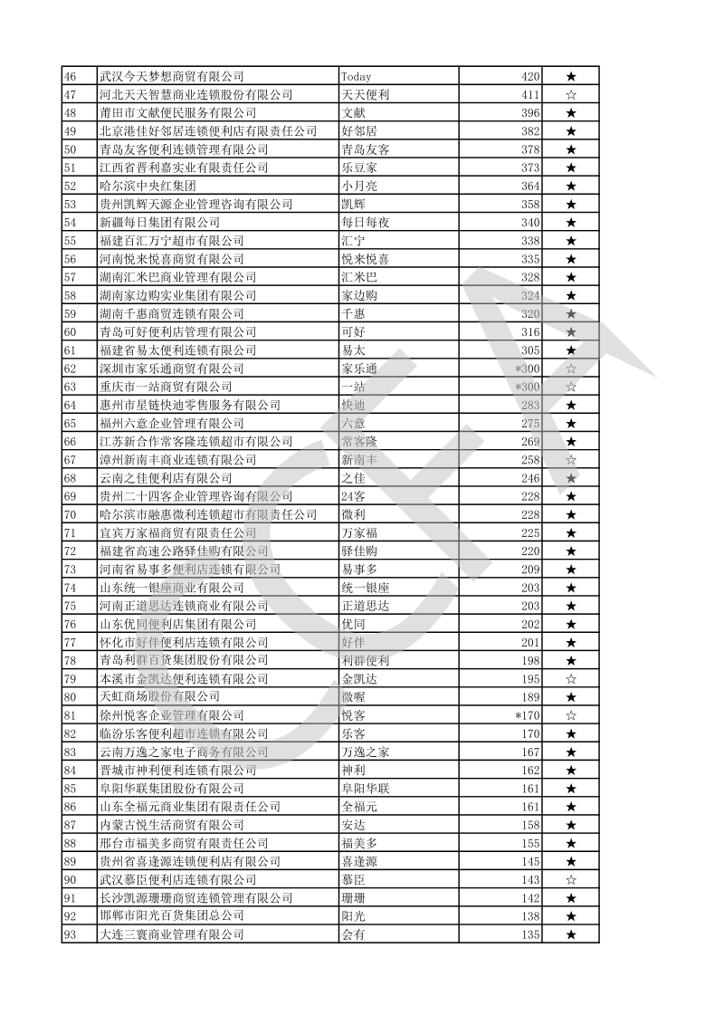 2020年中国便利店Top100.pdf_第2页