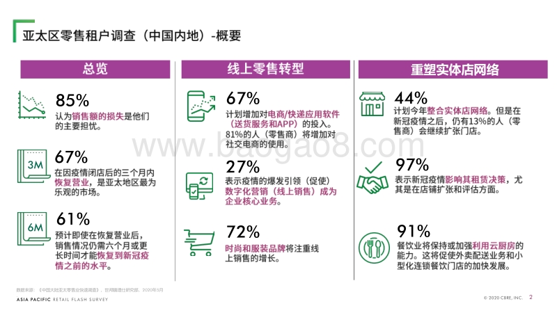 亚太区零售租户调查：中国内地(1).pdf_第2页