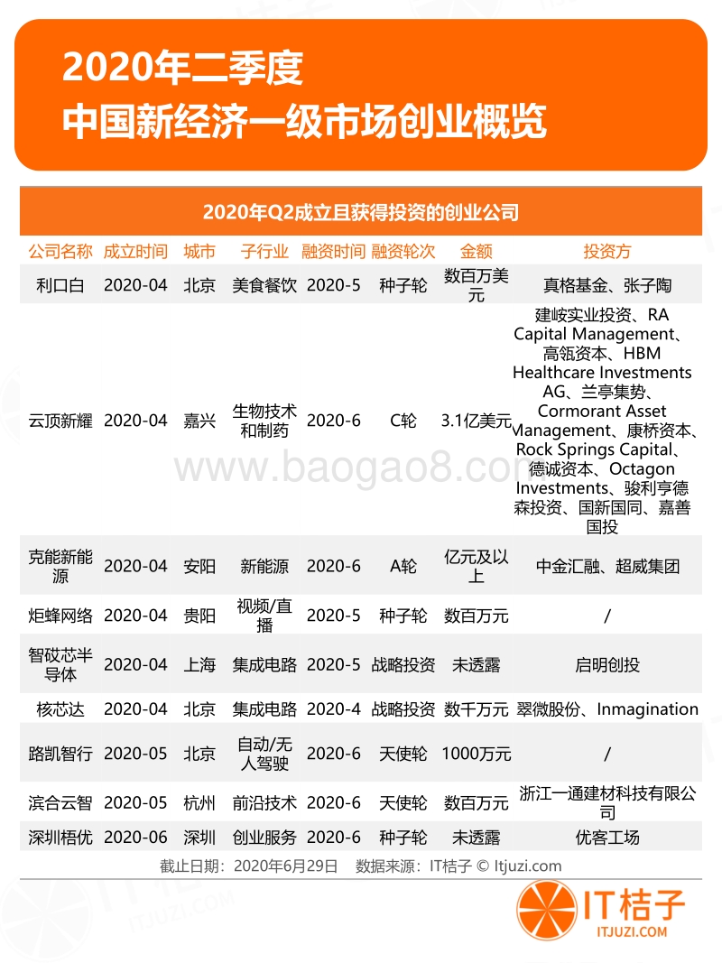 2020年Q2中国新经济一级市场投资报告.pdf_第2页