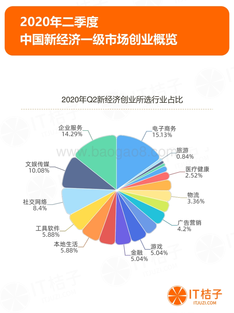 2020年Q2中国新经济一级市场投资报告.pdf_第3页