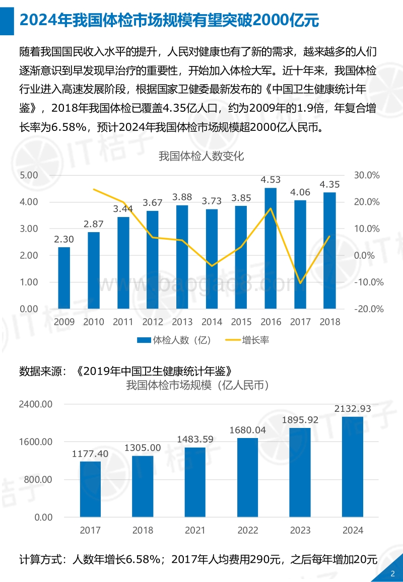 2019-2020中国体检行业发展简析.pdf_第3页