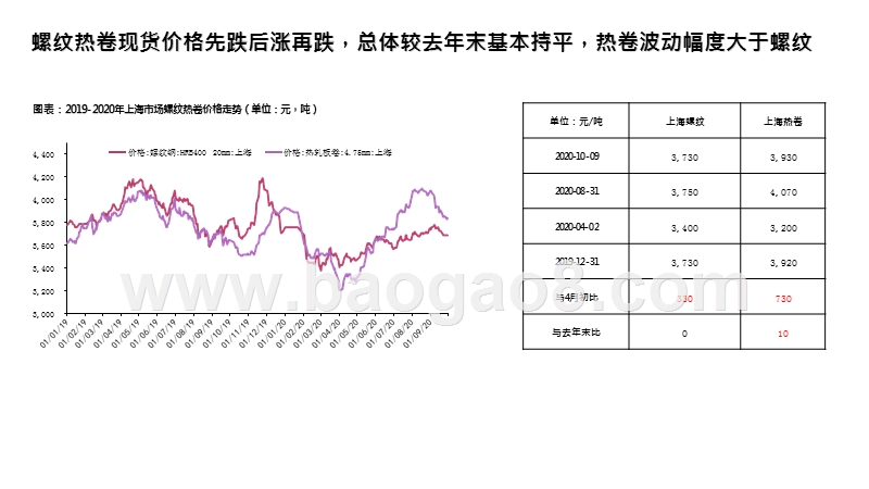 2020Q4钢材期货投资前景研究报告.pptx_第4页
