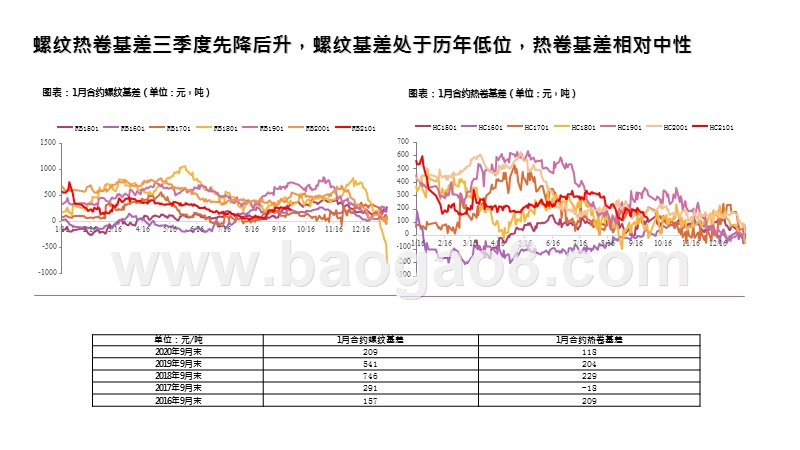2020Q4钢材期货投资前景研究报告.pptx_第5页