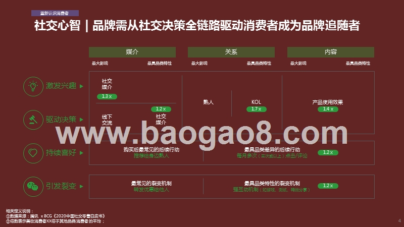 2020-2021微信广告美妆行业解决方案.pptx_第4页