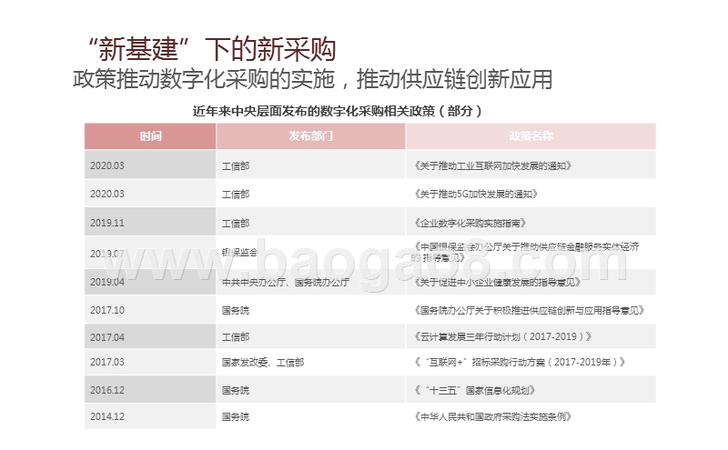 2020-2021中国数字化新采购发展研究报告.pptx_第4页