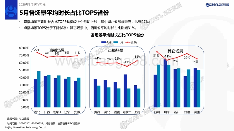 2020年5月IPTV月报.pdf_第5页